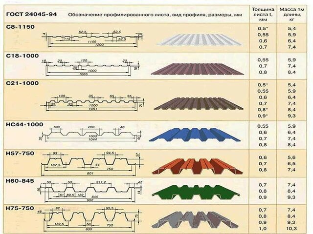Технические характеристики профилированного листа